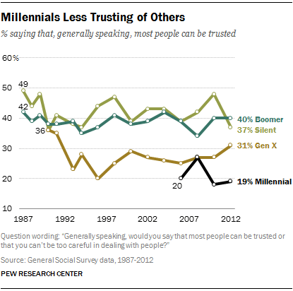 millennials-less-trusting-of-others